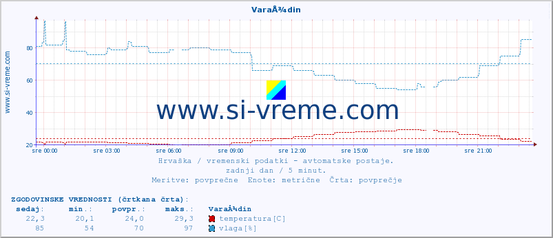 POVPREČJE :: VaraÅ¾din :: temperatura | vlaga | hitrost vetra | tlak :: zadnji dan / 5 minut.