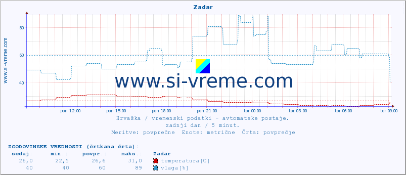 POVPREČJE :: Zadar :: temperatura | vlaga | hitrost vetra | tlak :: zadnji dan / 5 minut.