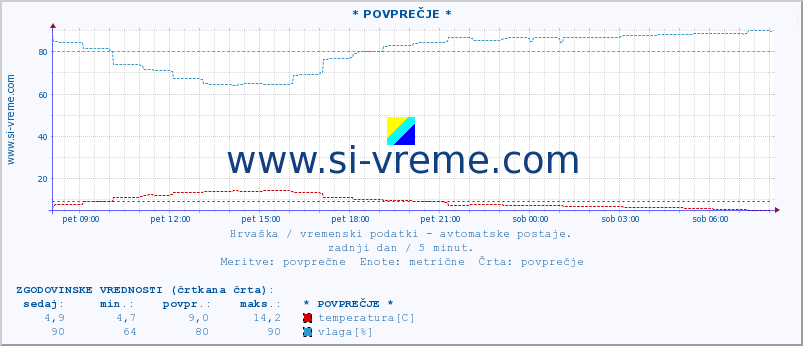 POVPREČJE :: * POVPREČJE * :: temperatura | vlaga | hitrost vetra | tlak :: zadnji dan / 5 minut.