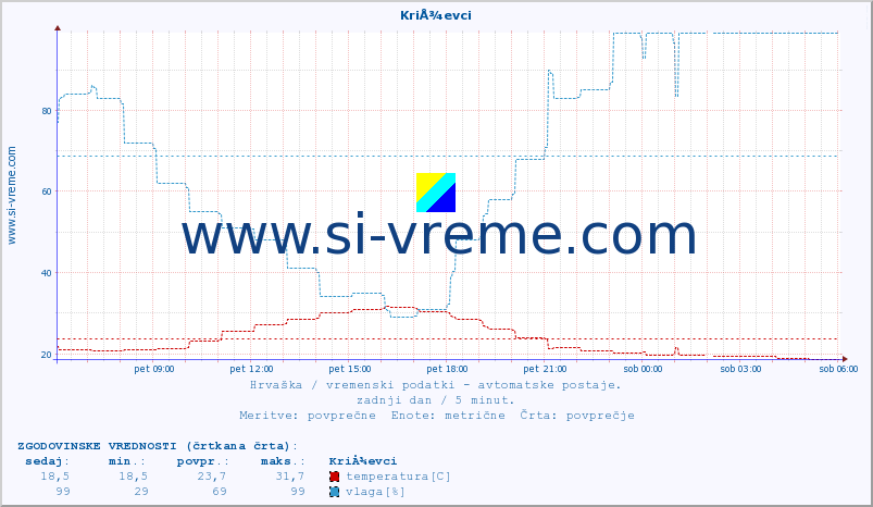 POVPREČJE :: KriÅ¾evci :: temperatura | vlaga | hitrost vetra | tlak :: zadnji dan / 5 minut.