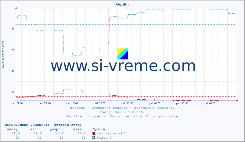 POVPREČJE :: Ogulin :: temperatura | vlaga | hitrost vetra | tlak :: zadnji dan / 5 minut.