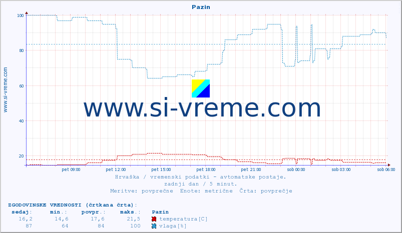 POVPREČJE :: Pazin :: temperatura | vlaga | hitrost vetra | tlak :: zadnji dan / 5 minut.