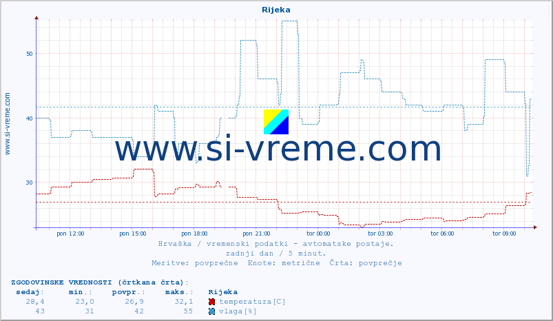 POVPREČJE :: Rijeka :: temperatura | vlaga | hitrost vetra | tlak :: zadnji dan / 5 minut.