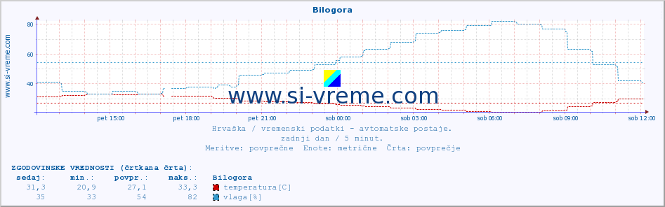 POVPREČJE :: Bilogora :: temperatura | vlaga | hitrost vetra | tlak :: zadnji dan / 5 minut.