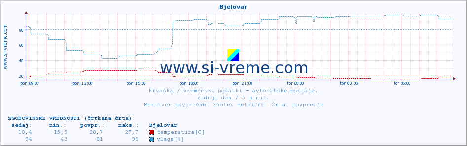 POVPREČJE :: Bjelovar :: temperatura | vlaga | hitrost vetra | tlak :: zadnji dan / 5 minut.