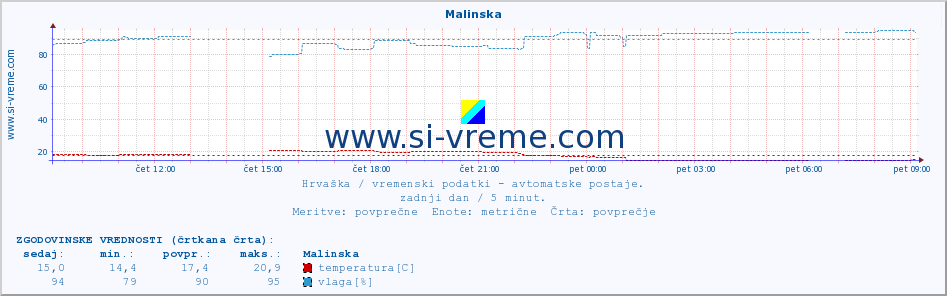 POVPREČJE :: Malinska :: temperatura | vlaga | hitrost vetra | tlak :: zadnji dan / 5 minut.