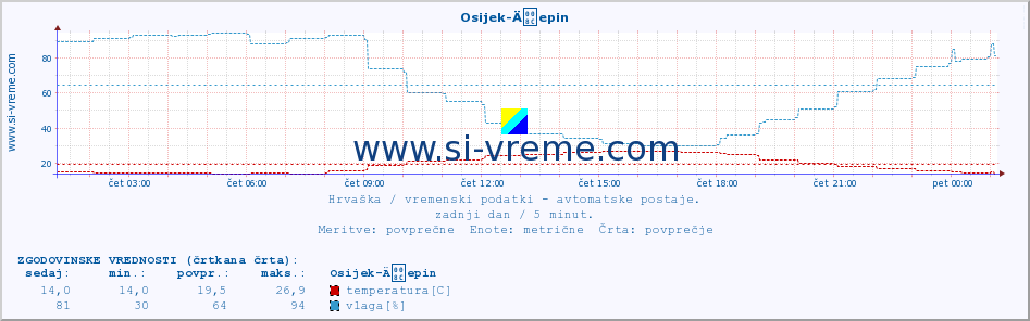 POVPREČJE :: Osijek-Äepin :: temperatura | vlaga | hitrost vetra | tlak :: zadnji dan / 5 minut.