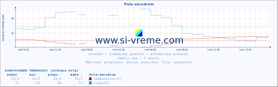 POVPREČJE :: Pula-aerodrom :: temperatura | vlaga | hitrost vetra | tlak :: zadnji dan / 5 minut.