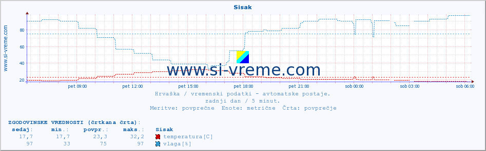 POVPREČJE :: Sisak :: temperatura | vlaga | hitrost vetra | tlak :: zadnji dan / 5 minut.