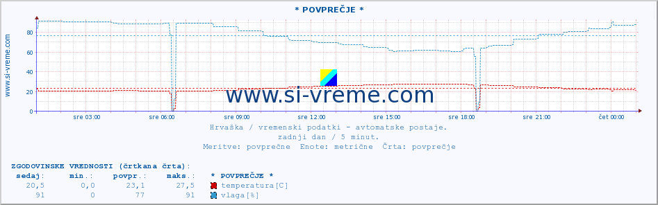 POVPREČJE :: Split-aerodrom :: temperatura | vlaga | hitrost vetra | tlak :: zadnji dan / 5 minut.