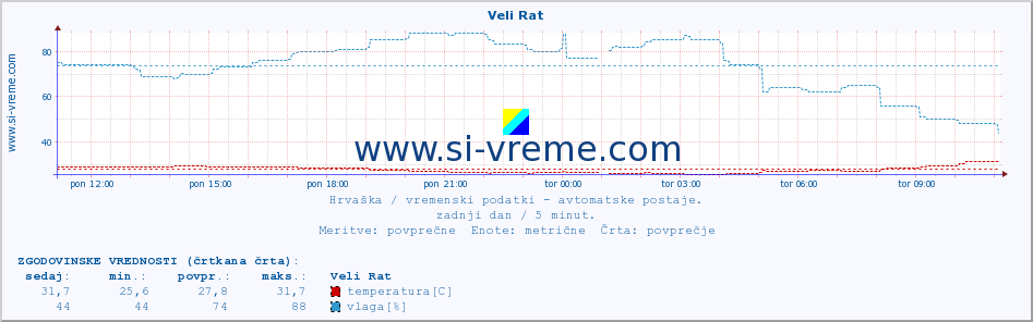 POVPREČJE :: Veli Rat :: temperatura | vlaga | hitrost vetra | tlak :: zadnji dan / 5 minut.