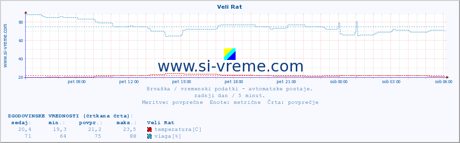 POVPREČJE :: Veli Rat :: temperatura | vlaga | hitrost vetra | tlak :: zadnji dan / 5 minut.