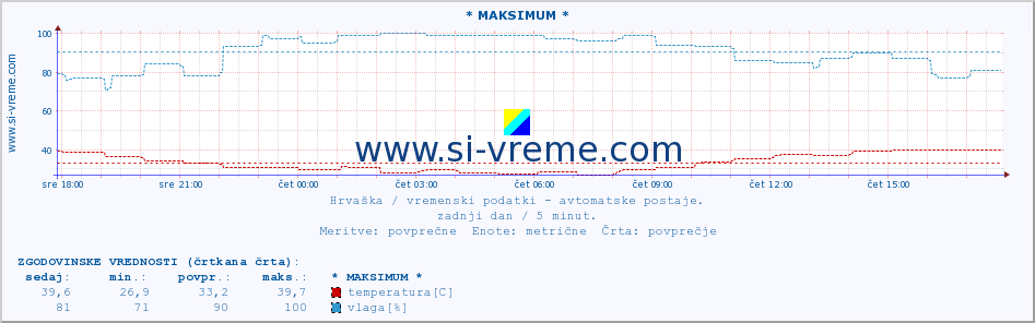 POVPREČJE :: * MAKSIMUM * :: temperatura | vlaga | hitrost vetra | tlak :: zadnji dan / 5 minut.