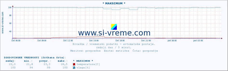 POVPREČJE :: * MAKSIMUM * :: temperatura | vlaga | hitrost vetra | tlak :: zadnji dan / 5 minut.