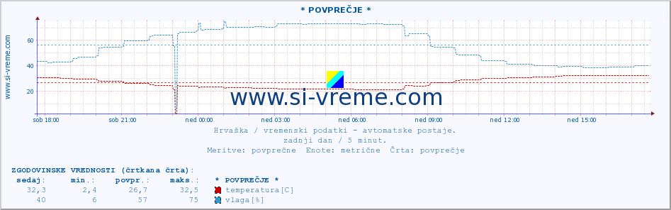 POVPREČJE :: * POVPREČJE * :: temperatura | vlaga | hitrost vetra | tlak :: zadnji dan / 5 minut.