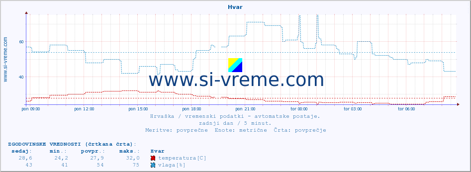 POVPREČJE :: Hvar :: temperatura | vlaga | hitrost vetra | tlak :: zadnji dan / 5 minut.