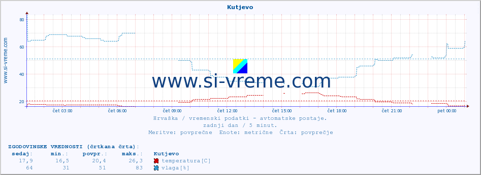 POVPREČJE :: Kutjevo :: temperatura | vlaga | hitrost vetra | tlak :: zadnji dan / 5 minut.