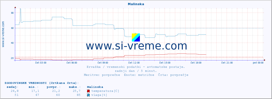 POVPREČJE :: Malinska :: temperatura | vlaga | hitrost vetra | tlak :: zadnji dan / 5 minut.