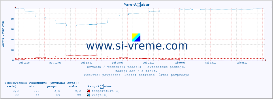 POVPREČJE :: Parg-Äabar :: temperatura | vlaga | hitrost vetra | tlak :: zadnji dan / 5 minut.