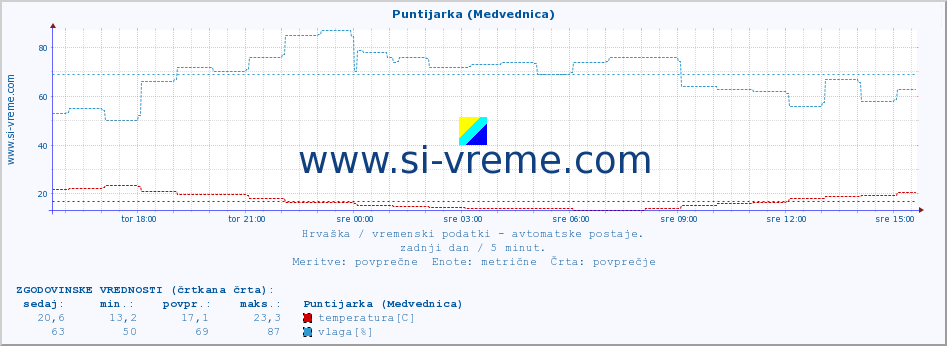 POVPREČJE :: Puntijarka (Medvednica) :: temperatura | vlaga | hitrost vetra | tlak :: zadnji dan / 5 minut.