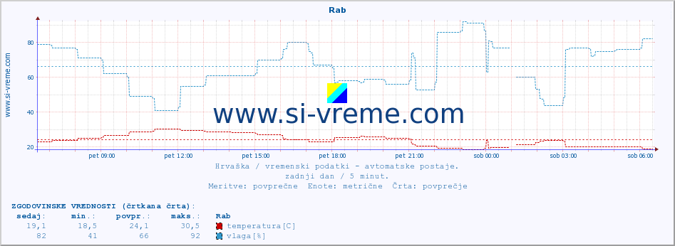 POVPREČJE :: Rab :: temperatura | vlaga | hitrost vetra | tlak :: zadnji dan / 5 minut.