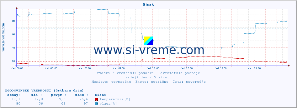 POVPREČJE :: Sisak :: temperatura | vlaga | hitrost vetra | tlak :: zadnji dan / 5 minut.