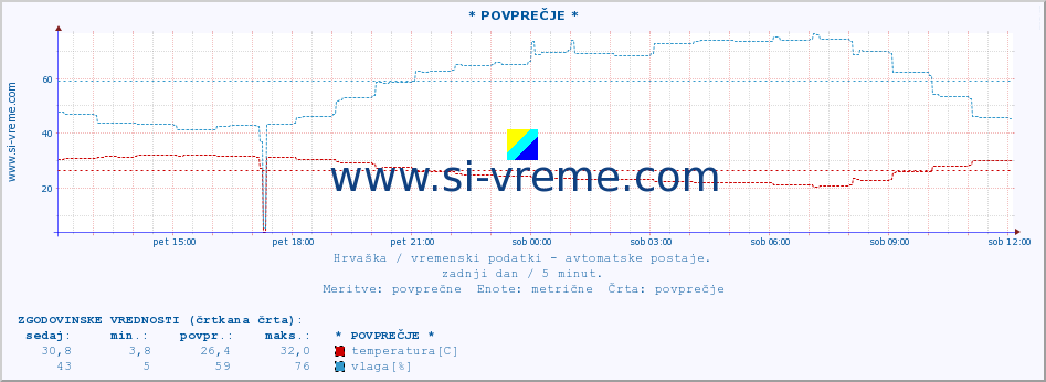 POVPREČJE :: * POVPREČJE * :: temperatura | vlaga | hitrost vetra | tlak :: zadnji dan / 5 minut.