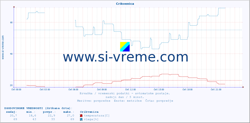 POVPREČJE :: Crikvenica :: temperatura | vlaga | hitrost vetra | tlak :: zadnji dan / 5 minut.