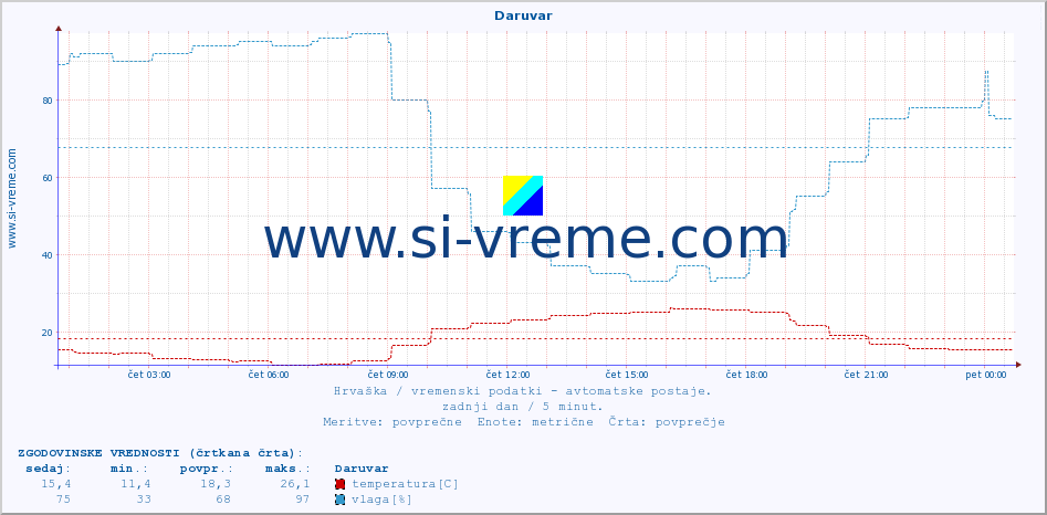 POVPREČJE :: Daruvar :: temperatura | vlaga | hitrost vetra | tlak :: zadnji dan / 5 minut.