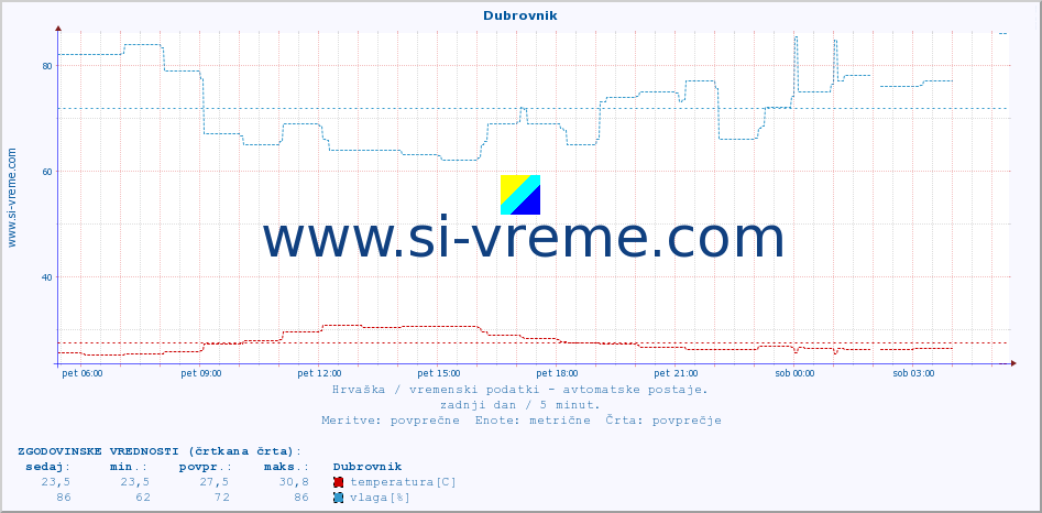 POVPREČJE :: Dubrovnik :: temperatura | vlaga | hitrost vetra | tlak :: zadnji dan / 5 minut.