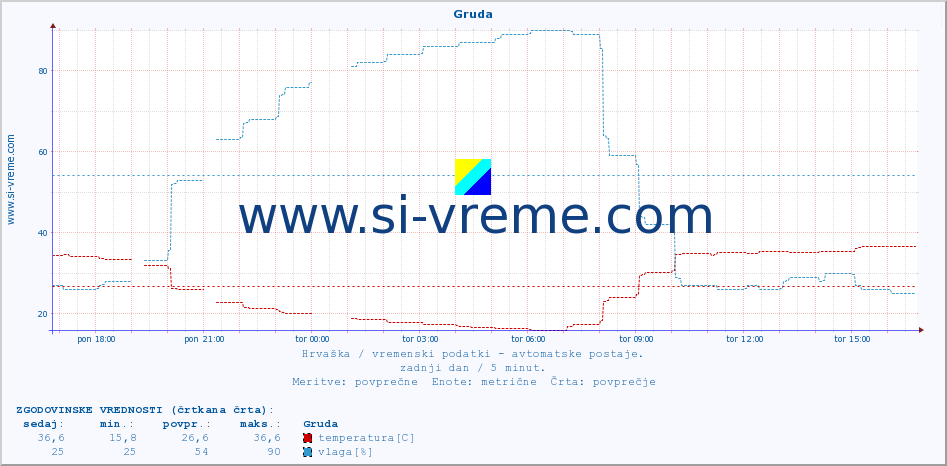 POVPREČJE :: Gruda :: temperatura | vlaga | hitrost vetra | tlak :: zadnji dan / 5 minut.