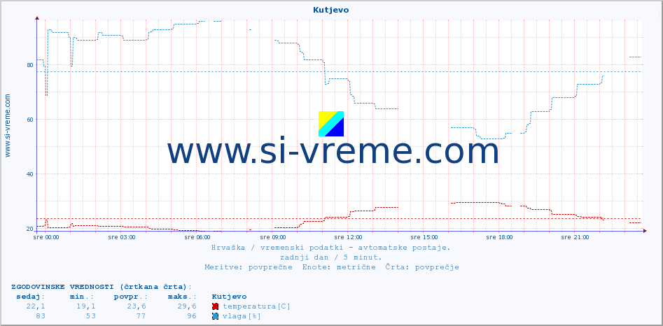 POVPREČJE :: Kutjevo :: temperatura | vlaga | hitrost vetra | tlak :: zadnji dan / 5 minut.