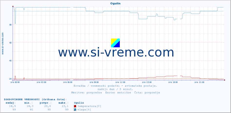 POVPREČJE :: Ogulin :: temperatura | vlaga | hitrost vetra | tlak :: zadnji dan / 5 minut.