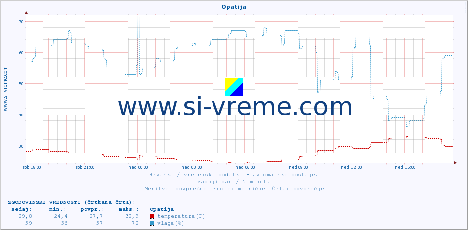 POVPREČJE :: Opatija :: temperatura | vlaga | hitrost vetra | tlak :: zadnji dan / 5 minut.