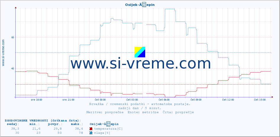 POVPREČJE :: Osijek-Äepin :: temperatura | vlaga | hitrost vetra | tlak :: zadnji dan / 5 minut.