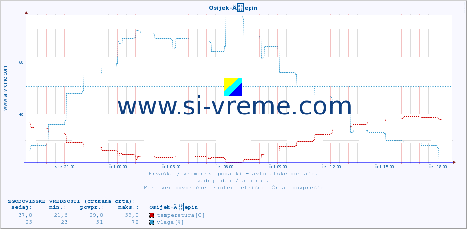 POVPREČJE :: Osijek-Äepin :: temperatura | vlaga | hitrost vetra | tlak :: zadnji dan / 5 minut.