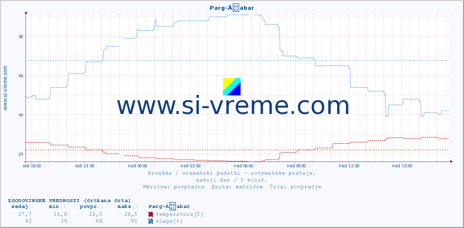 POVPREČJE :: Parg-Äabar :: temperatura | vlaga | hitrost vetra | tlak :: zadnji dan / 5 minut.
