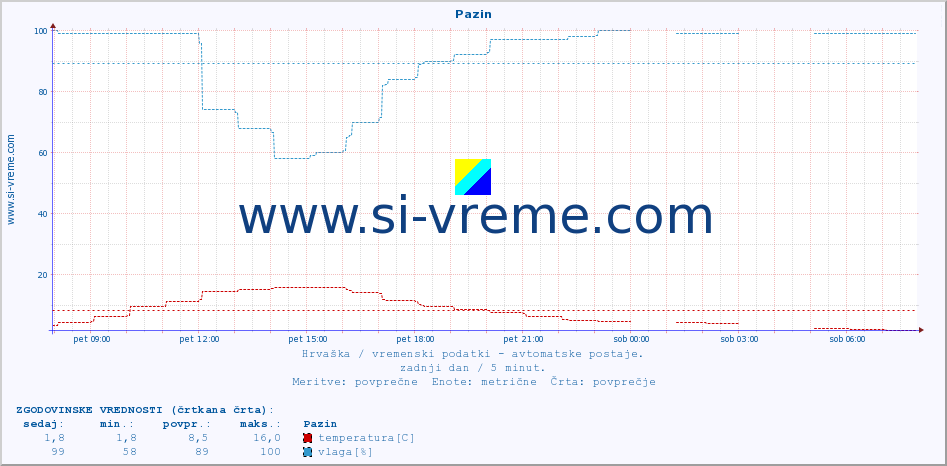 POVPREČJE :: Pazin :: temperatura | vlaga | hitrost vetra | tlak :: zadnji dan / 5 minut.