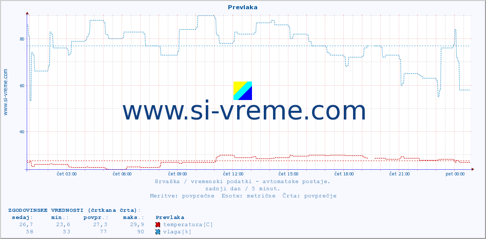 POVPREČJE :: Prevlaka :: temperatura | vlaga | hitrost vetra | tlak :: zadnji dan / 5 minut.