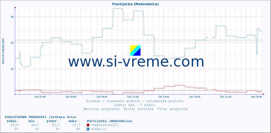 POVPREČJE :: Puntijarka (Medvednica) :: temperatura | vlaga | hitrost vetra | tlak :: zadnji dan / 5 minut.