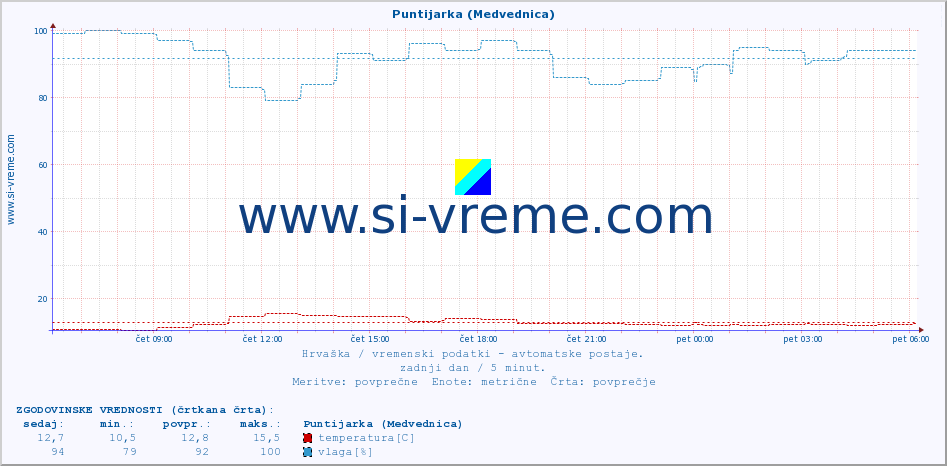 POVPREČJE :: Puntijarka (Medvednica) :: temperatura | vlaga | hitrost vetra | tlak :: zadnji dan / 5 minut.