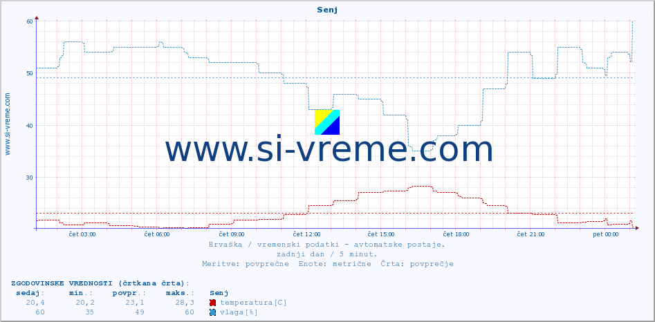 POVPREČJE :: Senj :: temperatura | vlaga | hitrost vetra | tlak :: zadnji dan / 5 minut.