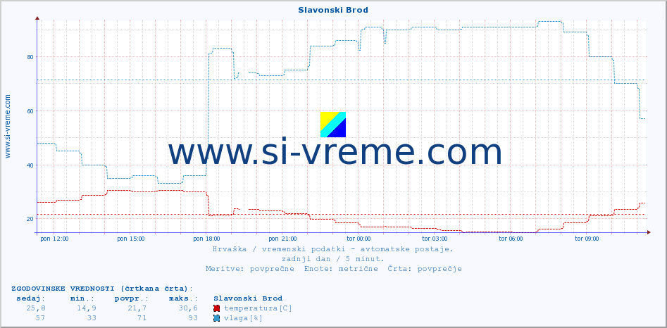 POVPREČJE :: Slavonski Brod :: temperatura | vlaga | hitrost vetra | tlak :: zadnji dan / 5 minut.