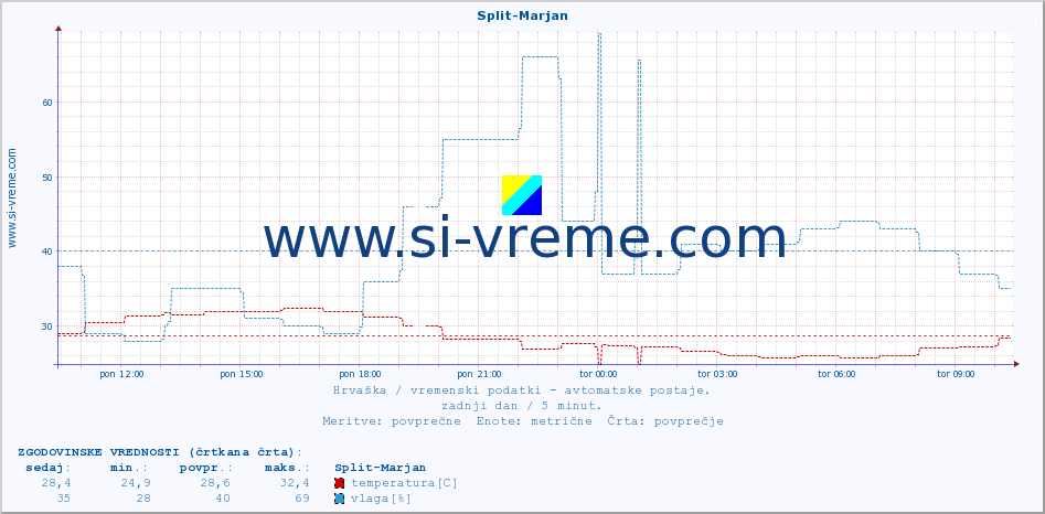 POVPREČJE :: Split-Marjan :: temperatura | vlaga | hitrost vetra | tlak :: zadnji dan / 5 minut.