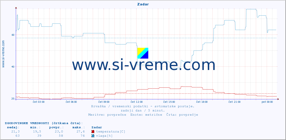 POVPREČJE :: Zadar :: temperatura | vlaga | hitrost vetra | tlak :: zadnji dan / 5 minut.