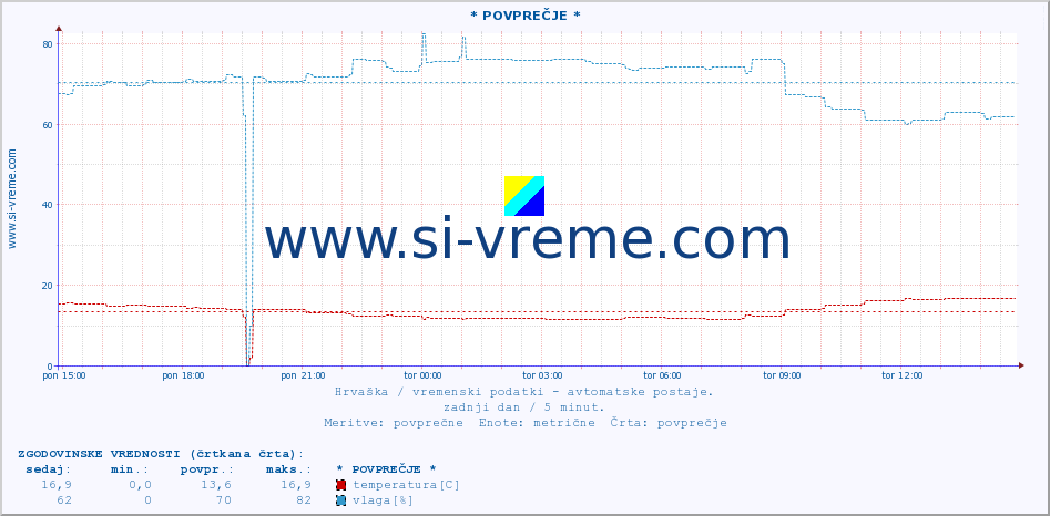 POVPREČJE :: * POVPREČJE * :: temperatura | vlaga | hitrost vetra | tlak :: zadnji dan / 5 minut.