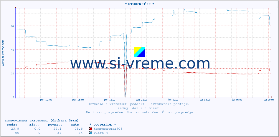 POVPREČJE :: * POVPREČJE * :: temperatura | vlaga | hitrost vetra | tlak :: zadnji dan / 5 minut.