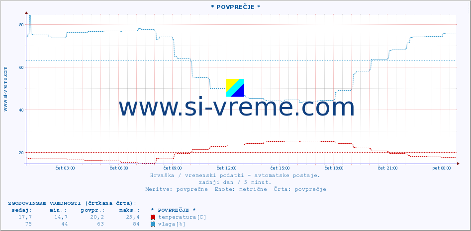 POVPREČJE :: ÄepiÄ :: temperatura | vlaga | hitrost vetra | tlak :: zadnji dan / 5 minut.