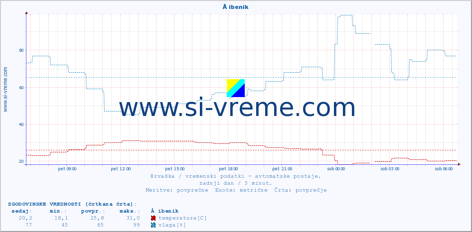 POVPREČJE :: Å ibenik :: temperatura | vlaga | hitrost vetra | tlak :: zadnji dan / 5 minut.