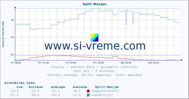  :: Split-Marjan :: temperature | humidity | wind speed | air pressure :: last day / 5 minutes.